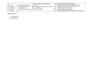 *1
Sf = staff
St = students
Cr = contractors
Cl = cleaners
V = visitors
D = people with disabilities
X = young/inexperienced
L = lone workers
W = women of child-bearing
age
*2 This is without control measures
F = fatal
Maj = major injury or permanent disability
Min = minor injury
NR = non-reportable
*3 This is with control measures in place
Fr = frequent/likely/could occur repeatedly/expected
Pr = probable/not surprised/might occur often
Ps = possible/could occur sometime
R = remote/unlikely but conceivable
U = unlikely/improbable such that likelihood is almost zero
Risk Rating: key
A- Highest risk
E- Lowest Risk
 