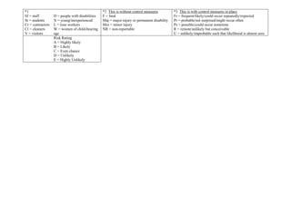 *1
Sf = staff
St = students
Cr = contractors
Cl = cleaners
V = visitors
D = people with disabilities
X = young/inexperienced
L = lone workers
W = women of child-bearing
age
*2 This is without control measures
F = fatal
Maj = major injury or permanent disability
Min = minor injury
NR = non-reportable
*3 This is with control measures in place
Fr = frequent/likely/could occur repeatedly/expected
Pr = probable/not surprised/might occur often
Ps = possible/could occur sometime
R = remote/unlikely but conceivable
U = unlikely/improbable such that likelihood is almost zero
Risk Rating
A = Highly likely
B = Likely
C = Even chance
D = Unlikely
E = Highly Unlikely
 