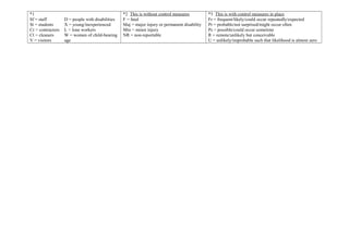 *1
Sf = staff
St = students
Cr = contractors
Cl = cleaners
V = visitors
D = people with disabilities
X = young/inexperienced
L = lone workers
W = women of child-bearing
age
*2 This is without control measures
F = fatal
Maj = major injury or permanent disability
Min = minor injury
NR = non-reportable
*3 This is with control measures in place
Fr = frequent/likely/could occur repeatedly/expected
Pr = probable/not surprised/might occur often
Ps = possible/could occur sometime
R = remote/unlikely but conceivable
U = unlikely/improbable such that likelihood is almost zero