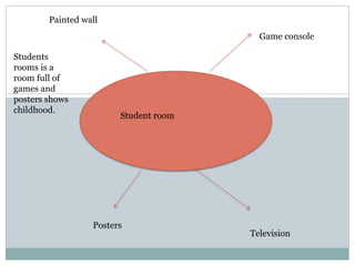 Student room 
Game console 
Painted wall 
Posters 
Television 
Students 
rooms is a 
room full of 
games and 
posters shows 
childhood. 
 