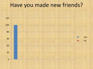 Have you made new friends?
0
20
40
60
80
100
120
· yes
· no
 