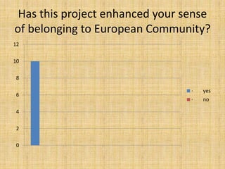 Has this project enhanced your sense
of belonging to European Community?
0
2
4
6
8
10
12
· yes
· no
 
