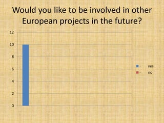 Would you like to be involved in other
European projects in the future?
0
2
4
6
8
10
12
· yes
· no
 