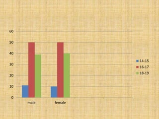 0
10
20
30
40
50
60
male female
14-15
16-17
18-19
 