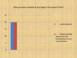 Have you been involved at any stage in the project? How?
0
5
10
15
20
25
· created posters
· filmed and took
photoes for the
presentations of our
countru/town
 