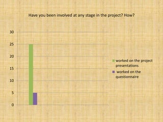 Have you been involved at any stage in the project? How?
0
5
10
15
20
25
30
worked on the project
presentations
worked on the
questionnaire
 
