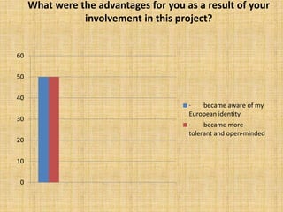 What were the advantages for you as a result of your
involvement in this project?
0
10
20
30
40
50
60
· became aware of my
European identity
· became more
tolerant and open-minded
 