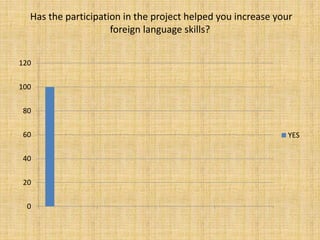 Has the participation in the project helped you increase your
foreign language skills?
0
20
40
60
80
100
120
YES
 