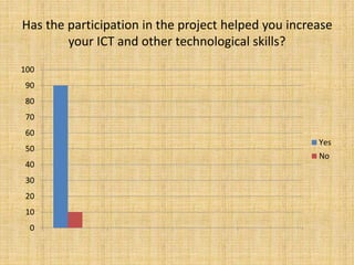 Has the participation in the project helped you increase
your ICT and other technological skills?
0
10
20
30
40
50
60
70
80
90
100
Yes
No
 