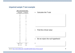 Unpaired sample T test example
• Calculate the T stat
• Find the critical value
• Do we reject the null hypothesis?
• Yes - the difference in scores is not due
to chance variation
8Source: http://www.indiana.edu/~educy520/sec6342/week_10/ttest_exp.pdf
𝑡 =
27.15 − 11.95
12.52
20
+
14.62
20
=
3.54
𝑡0.05, 38 = 2.03
 