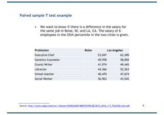 Paired sample T test example
• We want to know if there is a difference in the salary for
the same job in Boise, ID, and LA, CA. The salary of 6
employees in the 25th percentile in the two cities is given.
9Source: http://www.cogsci.bme.hu/~ktkuser/KURZUSOK/BMETE47MC38/2015_2016_1/7_The%20t-test.pdf
Profession Boise Los Angeles
Executive Chef 53,047 62,490
Genetics Counselor 49,958 58,850
Grants Writer 41,974 49,445
Librarian 44,366 52,263
School teacher 40,470 47,674
Social Worker 36,963 43,542
 