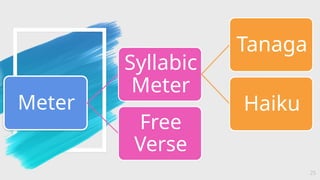 25
Meter
Syllabic
Meter
Tanaga
Haiku
Free
Verse
 