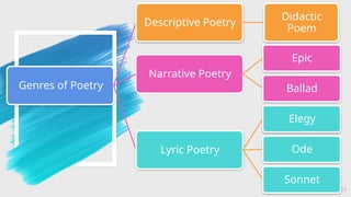 33
Genres of Poetry
Descriptive Poetry
Didactic
Poem
Narrative Poetry
Epic
Ballad
Lyric Poetry
Elegy
Ode
Sonnet
 