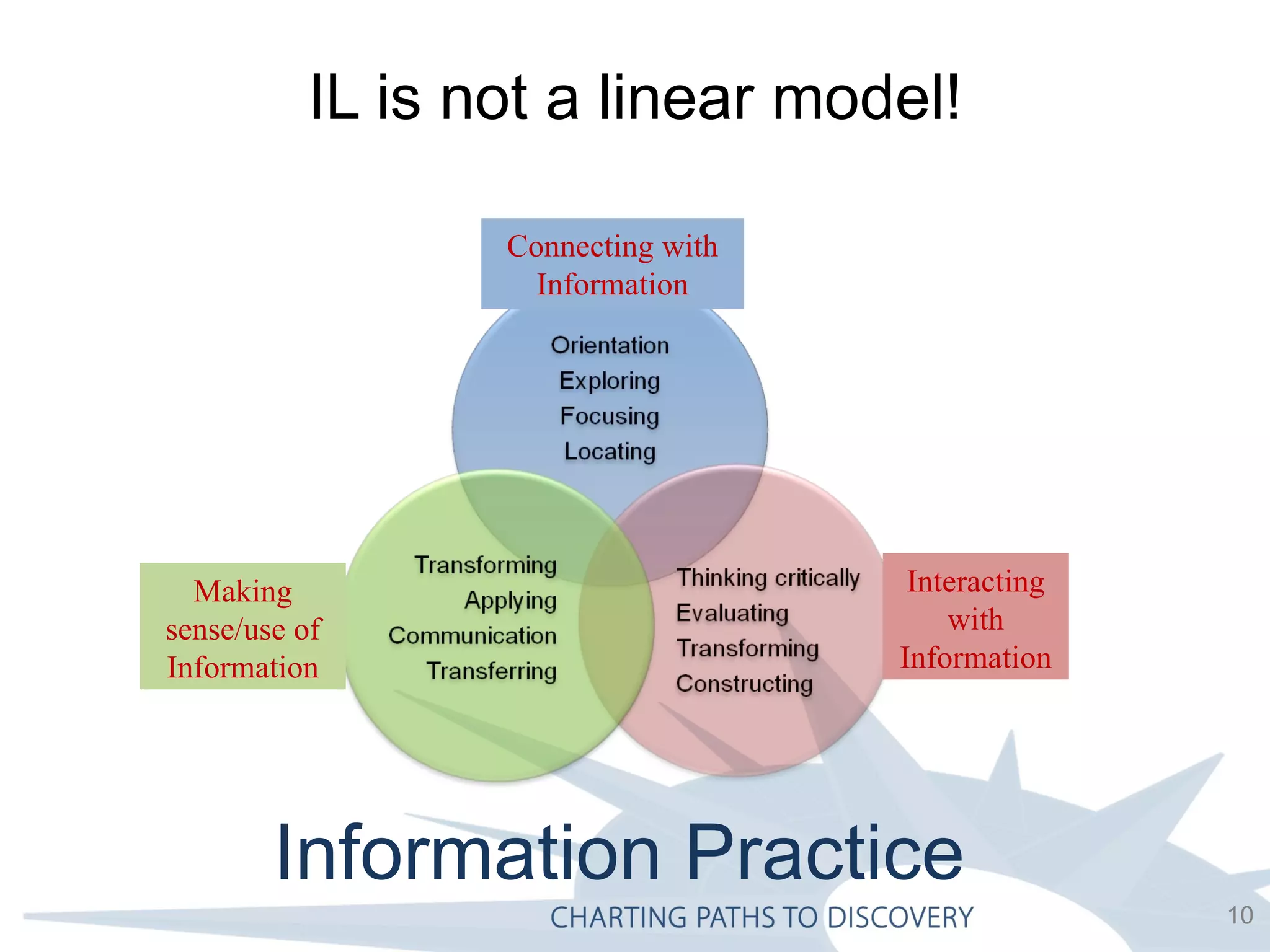 IL is not a linear model! Information Practice Connecting with Information Interacting with Information Making sense/use of Information 