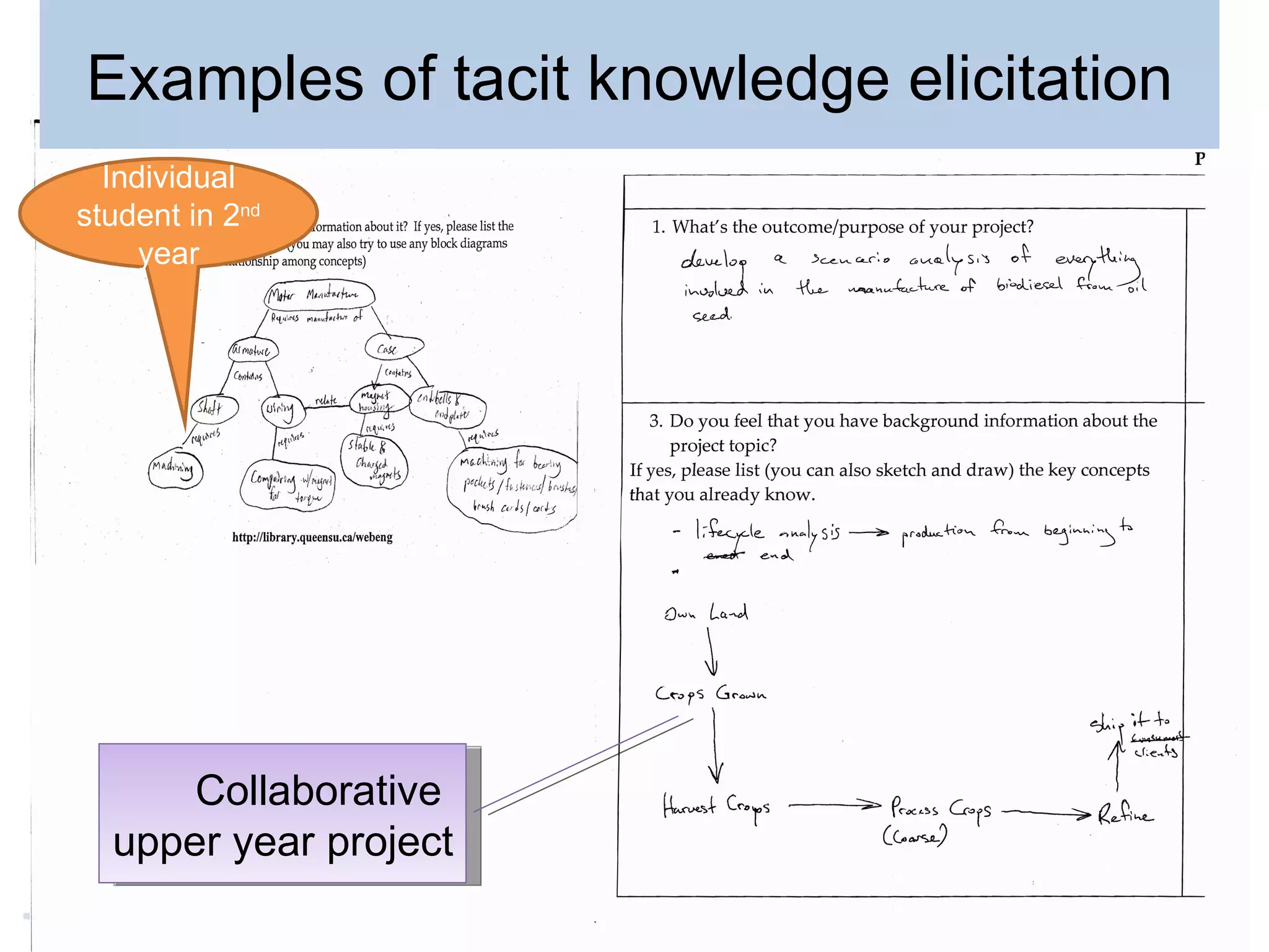 Examples of tacit knowledge elicitation Collaborative  upper year project  Individual student in 2 nd  year 