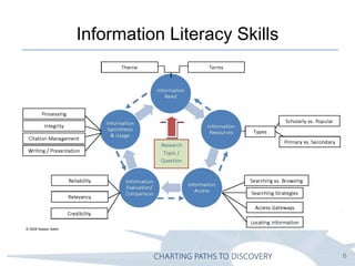 Information Literacy Skills © 2008 Nasser Saleh 