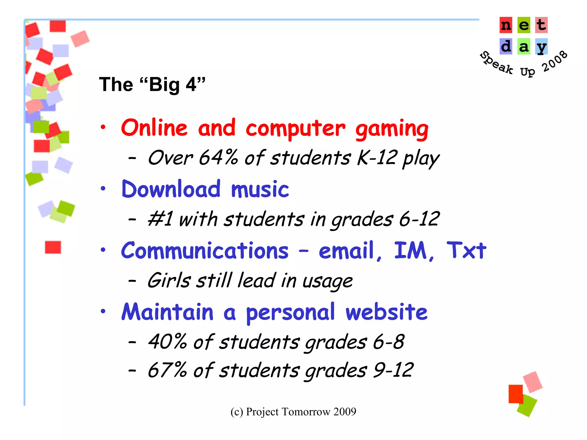 The “Big 4” Online and computer gaming Over 64% of students K-12 play Download music #1 with students in grades 6-12 Communications – email, IM, Txt Girls still lead in usage Maintain a personal website 40% of students grades 6-8 67% of students grades 9-12 