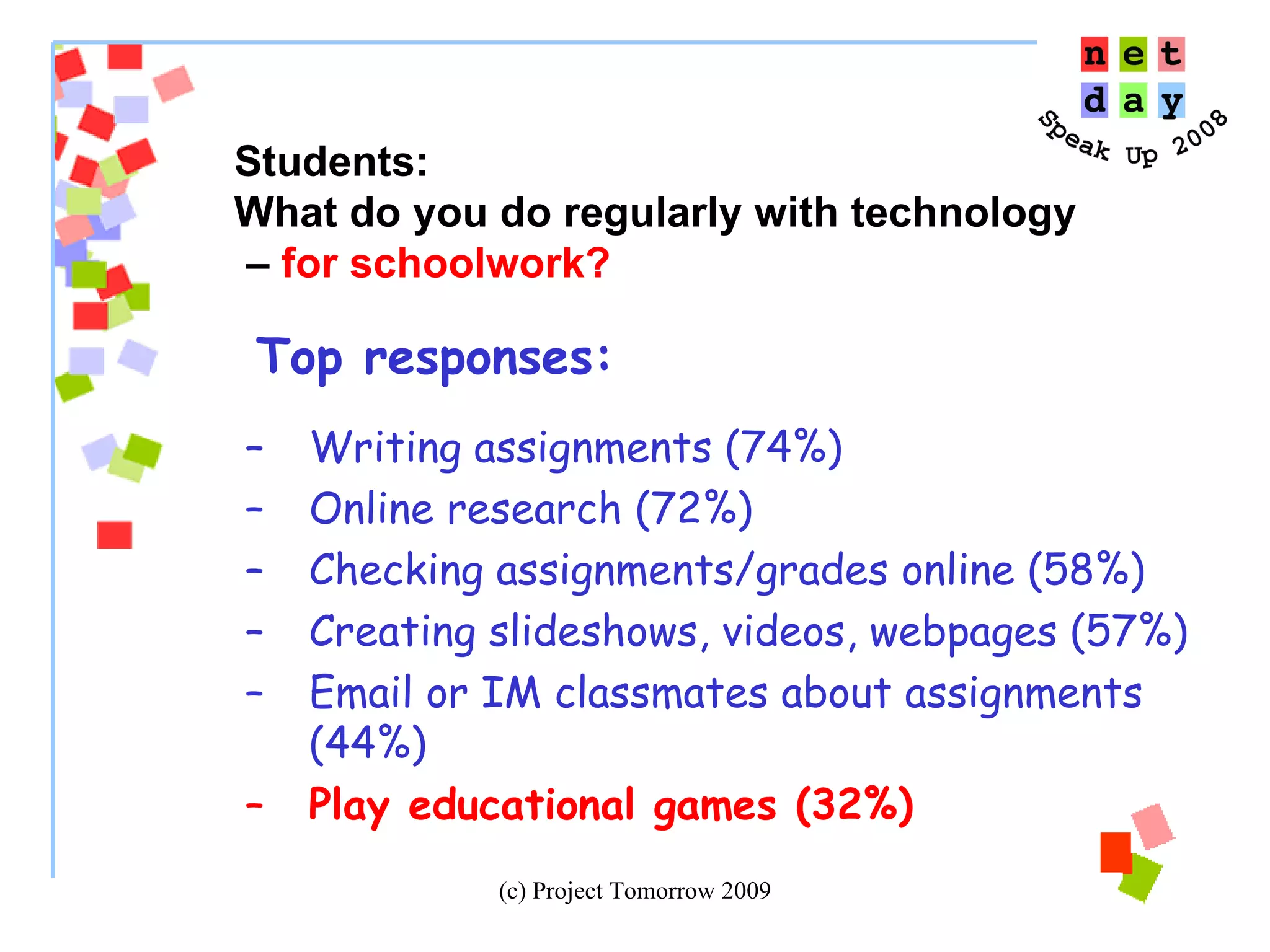 Top responses:   Writing assignments (74%) Online research (72%) Checking assignments/grades online (58%) Creating slideshows, videos, webpages (57%) Email or IM classmates about assignments (44%) Play educational games (32%) Students:  What do you do regularly with technology –  for schoolwork? 