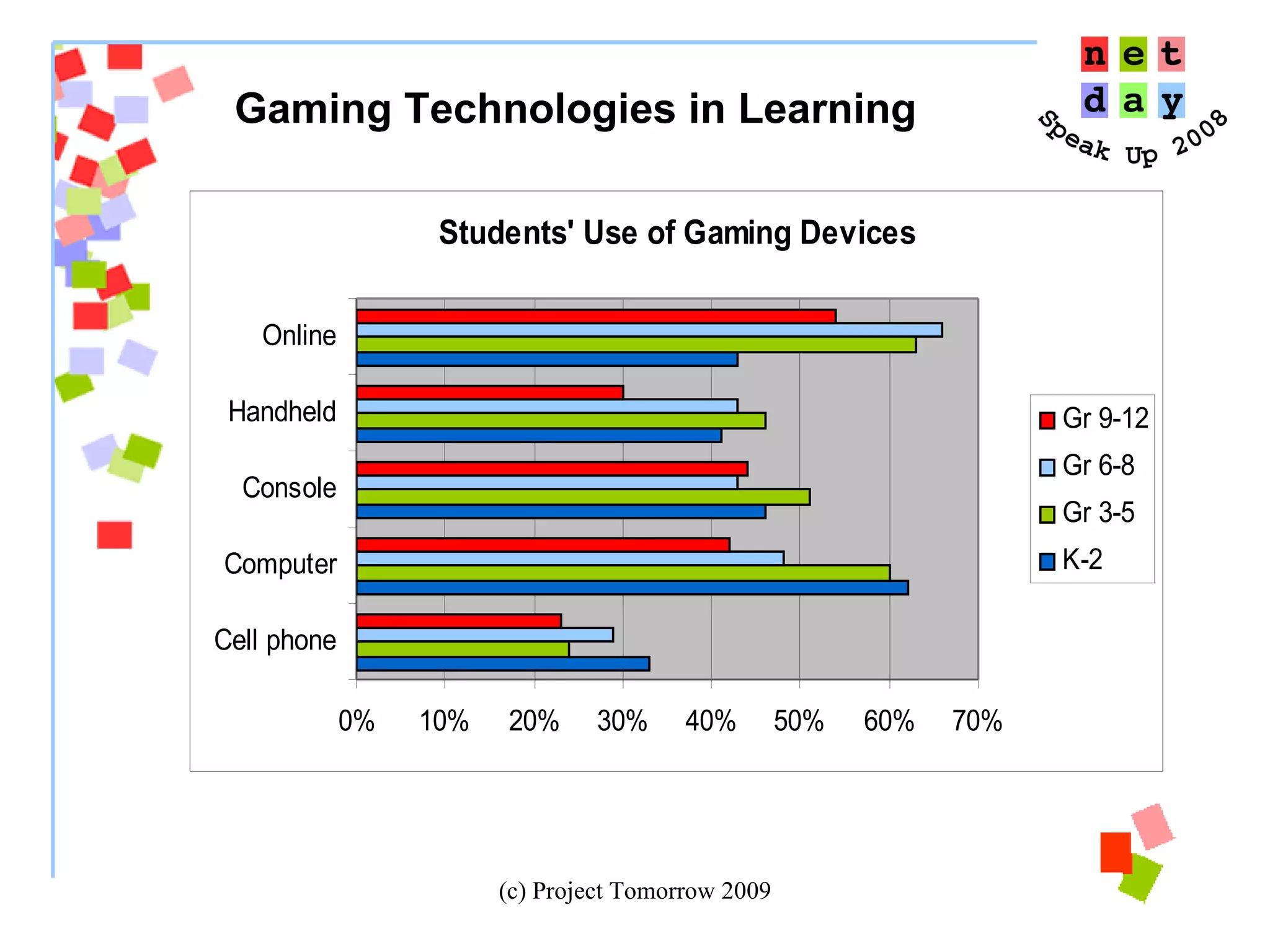 Gaming Technologies in Learning 