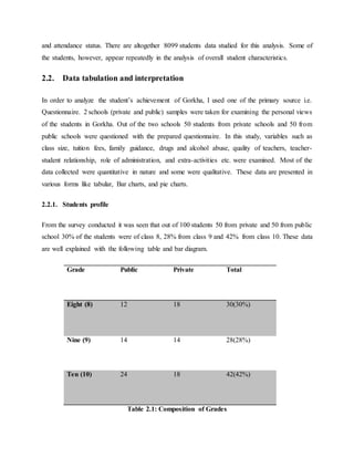and attendance status. There are altogether 8099 students data studied for this analysis. Some of
the students, however, appear repeatedly in the analysis of overall student characteristics.
2.2. Data tabulation and interpretation
In order to analyze the student’s achievement of Gorkha, I used one of the primary source i.e.
Questionnaire. 2 schools (private and public) samples were taken for examining the personal views
of the students in Gorkha. Out of the two schools 50 students from private schools and 50 from
public schools were questioned with the prepared questionnaire. In this study, variables such as
class size, tuition fees, family guidance, drugs and alcohol abuse, quality of teachers, teacher-
student relationship, role of administration, and extra-activities etc. were examined. Most of the
data collected were quantitative in nature and some were qualitative. These data are presented in
various forms like tabular, Bar charts, and pie charts.
2.2.1. Students profile
From the survey conducted it was seen that out of 100 students 50 from private and 50 from public
school 30% of the students were of class 8, 28% from class 9 and 42% from class 10. These data
are well explained with the following table and bar diagram.
Grade Public Private Total
Eight (8) 12 18 30(30%)
Nine (9) 14 14 28(28%)
Ten (10) 24 18 42(42%)
Table 2.1: Composition of Grades
 