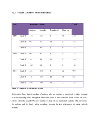 2.2.2. Students Attendance status (both school)
Year Attendance Status Total
continue Irregular Transferred Drop out
2009 Grade 7 118 165 9 18 310
Grade 8 98 31 16 17 162
Grade 9 87 56 1 9 153
2010 Grade 7 66 97 3 17 183
Grade 8 241 56 10 7 314
Grade 9 108 64 8 8 188
2011 Grade 7 555 312 8 32 907
Grade 8 445 184 27 10 666
Grade 9 486 194 16 27 723
Table 2.2: student’s attendance status
Above table shows that the number of students who are irregular or transferred or either dropped
is in the decreasing trend throughout these three years. It was found that public school still leads
private school by around 80% more number of drop out and transferred students. This shows that
the students and the family solely contribute towards the low achievement of public schools
students.
 