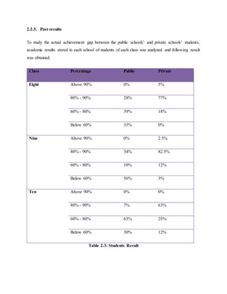 2.2.3. Past results
To study the actual achievement gap between the public schools’ and private schools’ students,
academic results stored in each school of students of each class was analyzed and following result
was obtained.
Class Percentage Public Private
Eight Above 90% 0% 5%
80% - 90% 28% 77%
60% - 80% 39% 18%
Below 60% 33% 0%
Nine Above 90% 0% 2.5%
80% - 90% 34% 82.5%
60% - 80% 10% 12%
Below 60% 56% 3%
Ten Above 90% 0% 0%
80% - 90% 7% 63%
60% - 80% 63% 25%
Below 60% 30% 12%
Table 2.3: Students Result
 