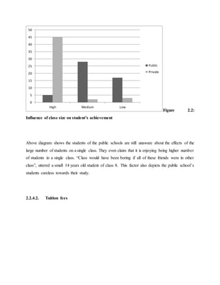 Figure 2.2:
Influence of class size on student’s achievement
Above diagram shows the students of the public schools are still unaware about the effects of the
large number of students on a single class. They even claim that it is enjoying being higher number
of students in a single class. “Class would have been boring if all of these friends were in other
class”, uttered a small 14 years old student of class 8. This factor also depicts the public school’s
students careless towards their study.
2.2.4.2. Tuition fees
0
5
10
15
20
25
30
35
40
45
50
High Medium Low
Public
Private
 