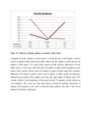 Figure 2.5: Influence of family guidance on student’s achievement
Comparing the family guidance of both schools it is found that most of the students in private
schools are guided by their parents but in public schools only few students are under the care and
guidance of their parents. As a result, private schools get high academic achievement over the
public schools. As the survey shows that only 25% students in public school are guided by their
parents where in private schools nearly 83% students are under the direct supervision of parents.
Differently 10% students in private schools and 5% students in public schools are moderately
influenced by the parents. Above diagram also shows that, large number of students nearly 70%
in public schools is out of surveillance of the parents but only 7% students in private schools are
out of guidance. This is also one of the major factors to decide the academic achievement of
students. The researcher is now worth to point that family guidance also plays a vital role to
influence the students’ performance.
High Medium Low
Public 25% 5% 70%
Private 83% 10% 7%
0%
10%
20%
30%
40%
50%
60%
70%
80%
90%
Family Guidance
 