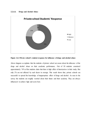 2.2.4.4. Drugs and Alcohol Abuse
Figure 2.6: Private school’s student response for influence of drugs and alcohol abuse
Above diagram as explains that the students of private school are aware about the influence of the
drugs and alcohol abuse on their academic performance. Out of 50 students examined
approximately 76% of the students claim that there is high effect of intoxication in their study. But
only 2% are not affected by such factor in average. This result shows that, private schools are
successful to spread the knowledge of inappropriate effect of drugs and alcohol. As seen in the
survey the students are toughly worried about their future and their academy. They are always
influenced to achieve high and score best.
76%
22%
2%
Private school Students' Response
High
Medium
Low
 