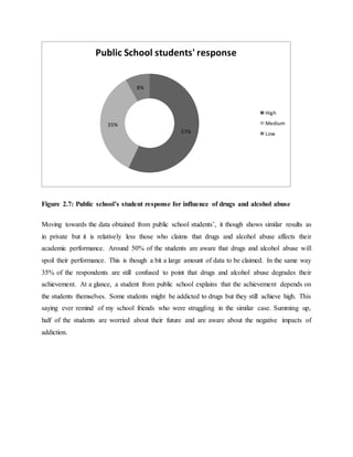 Figure 2.7: Public school’s student response for influence of drugs and alcohol abuse
Moving towards the data obtained from public school students’, it though shows similar results as
in private but it is relatively less those who claims that drugs and alcohol abuse affects their
academic performance. Around 50% of the students are aware that drugs and alcohol abuse will
spoil their performance. This is though a bit a large amount of data to be claimed. In the same way
35% of the respondents are still confused to point that drugs and alcohol abuse degrades their
achievement. At a glance, a student from public school explains that the achievement depends on
the students themselves. Some students might be addicted to drugs but they still achieve high. This
saying ever remind of my school friends who were struggling in the similar case. Summing up,
half of the students are worried about their future and are aware about the negative impacts of
addiction.
57%
35%
8%
Public School students' response
High
Medium
Low
 