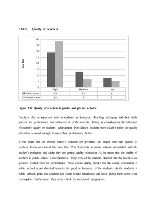 2.2.4.5. Quality of Teachers
Figure 2.8: Quality of teachers in public and private schools
Teachers play an important role on students’ performance. Teaching pedagogy and their skills
governs the performance and achievement of the students. Taking in consideration the influence
of teacher’s quality on students’ achievement both schools students were asked whether the quality
of teacher is sound enough to make their performance better.
It was found that the private school’s students are governed and taught with high quality of
teachers. It was even found that more than 75% of students in private schools are satisfied with the
teacher’s pedagogy and claim they are getting quality education. At the mean time the quality of
teachers in public school is unexplainable. Only 14% of the students claimed that the teachers are
qualified as their need for performance. Now we can simply predict that the quality of teachers in
public school is not directed towards the good performance of the students. As the students in
public schools point that teachers just come to take attendance and leave giving them some work
to complete. Furthermore, they never check the completed assignments.
High Medium Low
Public School 29 13 8
Private School 38 7 5
0
5
10
15
20
25
30
35
40
AxisTitle
 