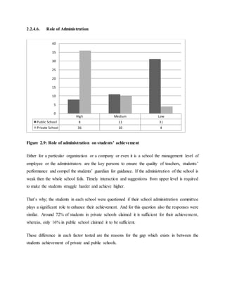 2.2.4.6. Role of Administration
Figure 2.9: Role of administration on students’ achievement
Either for a particular organization or a company or even it is a school the management level of
employee or the administrators are the key persons to ensure the quality of teachers, students’
performance and compel the students’ guardian for guidance. If the administration of the school is
weak then the whole school fails. Timely interaction and suggestions from upper level is required
to make the students struggle harder and achieve higher.
That’s why; the students in each school were questioned if their school administration committee
plays a significant role to enhance their achievement. And for this question also the responses were
similar. Around 72% of students in private schools claimed it is sufficient for their achievement,
whereas, only 16% in public school claimed it to be sufficient.
These difference in each factor tested are the reasons for the gap which exists in between the
students achievement of private and public schools.
High Medium Low
Public School 8 11 31
Private School 36 10 4
0
5
10
15
20
25
30
35
40
 