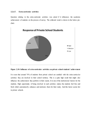 2.2.4.7. Extra-curricular activities
Question relating to the extra-curricular activities was asked if it influences the academic
achievement of students on the process of survey. The collected result is shown in the below pie-
chart.
Figure 2.10: Influence of extra-curricular activities on private school students’ achievement
It is seen that around 74% of students from private school are satisfied with the extra-curricular
activities they are involved in their school territory. This is a quite high result that might also
influence the achievement they perform in their exams. It is one of the motivational factors for the
students. High opportunity of being involved in such activities makes the students feel free and
fresh which automatically enhances and motivates them for their study. And this factor seems fair
in private schools.
74%
20%
6%
Response of Private School Students
High
Medium
Low
 