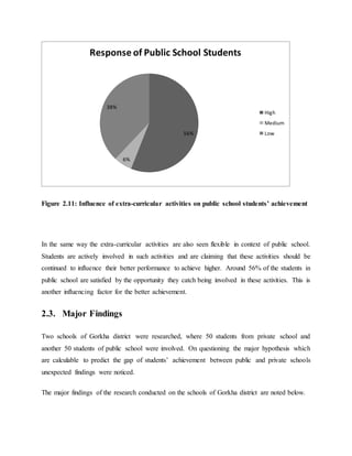 Figure 2.11: Influence of extra-curricular activities on public school students’ achievement
In the same way the extra-curricular activities are also seen flexible in context of public school.
Students are actively involved in such activities and are claiming that these activities should be
continued to influence their better performance to achieve higher. Around 56% of the students in
public school are satisfied by the opportunity they catch being involved in these activities. This is
another influencing factor for the better achievement.
2.3. Major Findings
Two schools of Gorkha district were researched, where 50 students from private school and
another 50 students of public school were involved. On questioning the major hypothesis which
are calculable to predict the gap of students’ achievement between public and private schools
unexpected findings were noticed.
The major findings of the research conducted on the schools of Gorkha district are noted below.
56%
6%
38%
Response of Public School Students
High
Medium
Low
 