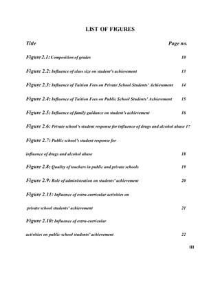 LIST OF FIGURES
Title Page no.
Figure2.1: Composition of grades 10
Figure 2.2: Influence of class size on student’s achievement 13
Figure 2.3: Influence of Tuition Fees on Private School Students’ Achievement 14
Figure 2.4: Influence of Tuition Fees on Public School Students’ Achievement 15
Figure 2.5: Influence of family guidance on student’s achievement 16
Figure 2.6: Private school’s student response for influence of drugs and alcohol abuse 17
Figure 2.7: Public school’s student response for
influence of drugs and alcohol abuse 18
Figure 2.8: Quality of teachers in public and private schools 19
Figure 2.9: Role of administration on students’ achievement 20
Figure 2.11: Influence of extra-curricular activities on
private school students’ achievement 21
Figure 2.10: Influence of extra-curricular
activities on public school students’ achievement 22
III
 