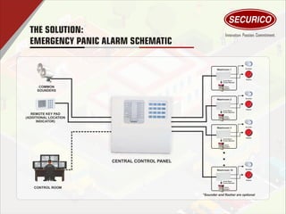 THE SOLUTION:
EMERGENCY PANIC ALARM SCHEMATIC
COMMON
SOUNDERS
REMOTE KEY PAD
(ADDITIONAL LOCATION
INDICATOR)
CENTRAL CONTROL PANEL
Washroom 1 Sounder
Flasher
Panic
Switch
CONTROL ROOM
*Sounder and ﬂasher are optional
Local Alarm
Control Module
Washroom 2 Sounder
Flasher
Panic
Switch
Local Alarm
Control Module
Washroom 3 Sounder
Flasher
Panic
Switch
Local Alarm
Control Module
Washroom 10 Sounder
Flasher
Panic
Switch
Local Alarm
Control Module
 