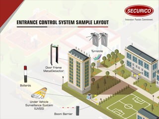 ENTRANCE CONTROL SYSTEM SAMPLE LAYOUT
Bollards
Turnstile
Under Vehicle
Surveillance System
(UVSS)
Boom Barrier
Door Frame
MetalDetector
 