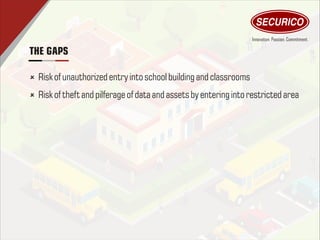 THE GAPS
û Risk of unauthorized entry into school building and classrooms
û Risk of theftand pilferage of data and assets by entering into restrictedarea
 