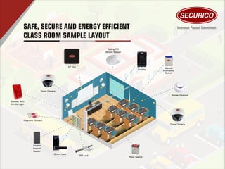 Speaker
Ceiling PIR
Motion Sensor
Smoke Detector
IoT Hub
Medical
Emergency
Switch
Panic Switch
EM Lock
Access
Control
Reader
SAFE, SECURE AND ENERGY EFFICIENT
CLASS ROOM SAMPLE LAYOUT
Dome Camera
Dome Camera
Smart Lock
Sounder with
Strobe Light
Magnetic Contact
 