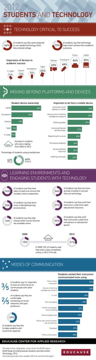 MOVING BEYOND PLATFORMS AND DEVICES
LEARNING ENVIRONMENTS AND
ENGAGING STUDENTS WITH TECHNOLOGY
TECHNOLOGY CRITICAL TO SUCCESS
MODES OF COMMUNICATION
31% 33% 37%
45%
65% 68%
84% 85%
E-reader Scanner
Smartphone
Tablet
Desktop Thumb drive
Printer Laptop


Phone conversation
Facebook
Phone-like communication
over the Internet
Social studying sites
Instant messaging/
online chatting
Text messaging
E-mail
Course or learning
management system
Face-to-face
interaction
E-reader
iPhone
Tablet
Desktop
Smartphone
Laptop
of students say they have
taken at least one course that
includes online components
In 2008 15% of students said
they took a class completely
online; in 2012 31% did.
of students say they learn
most in blended learning
environments
of students say they are more
actively involved in courses
that use technology
of students say they skip
classes when course lectures
are available online
Ordering transcripts
Accessing library
resources
Purchasing textbooks
Registering for courses
Accessing financial
aid information
Checking grades
Using course or learning
management systems
Accessing course
websites or syllabi
of students say they were prepared
to use needed technology when
they entered college
of students say that technology
helps them achieve their academic
outcomes
of students say they like
to keep academic and
social lives separate
66% 75%
Importance of devices to
academic success
74% 54%
of students say they wish their
instructors used more open
educational resources
57%
of students say they wish
their instructors used more
simulations or educational
games
55%
15% 31%
70%
16%
Student device ownership Important to do from a mobile device
86%
62%
33%
15%
12%
66%
64%
57%
37%
33%
26%
26%
24%
Increase in students
who own a laptop
from 2004 to 2012
83%
57%
44% 46%
53%
53%
45%
43%
37%
36%
33%
29%
28%
of students say it's important
to have an online forum to
communicate with other
students
of students say they are
comfortable
connecting on social
networks with past
professors
Percentage of students using smartphones
Android
EDUCAUSE CENTER FOR APPLIED RESEARCH
The data in this infographic comes from the ECAR report,
ECAR Study of Undergraduate Students and Information
Technology, 2012.
Visit educause.edu/ecar-student-2012 to view the full report.
STUDENTS AND TECHNOLOGY
2012
2008 2012
107%
Students wished their instructors
communicated more using:
 