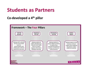 Students as Partners
Co-developed a 4th pillar
 