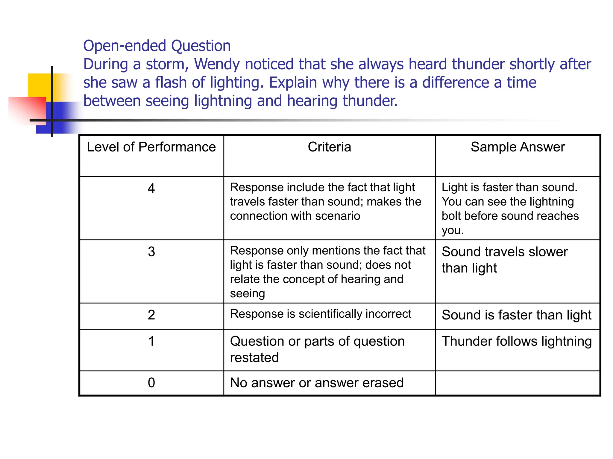 Open-ended Question
During a storm, Wendy noticed that she always heard thunder shortly after
she saw a flash of lighting. Explain why there is a difference a time
between seeing lightning and hearing thunder.
Level of Performance Criteria Sample Answer
4 Response include the fact that light
travels faster than sound; makes the
connection with scenario
Light is faster than sound.
You can see the lightning
bolt before sound reaches
you.
3 Response only mentions the fact that
light is faster than sound; does not
relate the concept of hearing and
seeing
Sound travels slower
than light
2 Response is scientifically incorrect Sound is faster than light
1 Question or parts of question
restated
Thunder follows lightning
0 No answer or answer erased
 