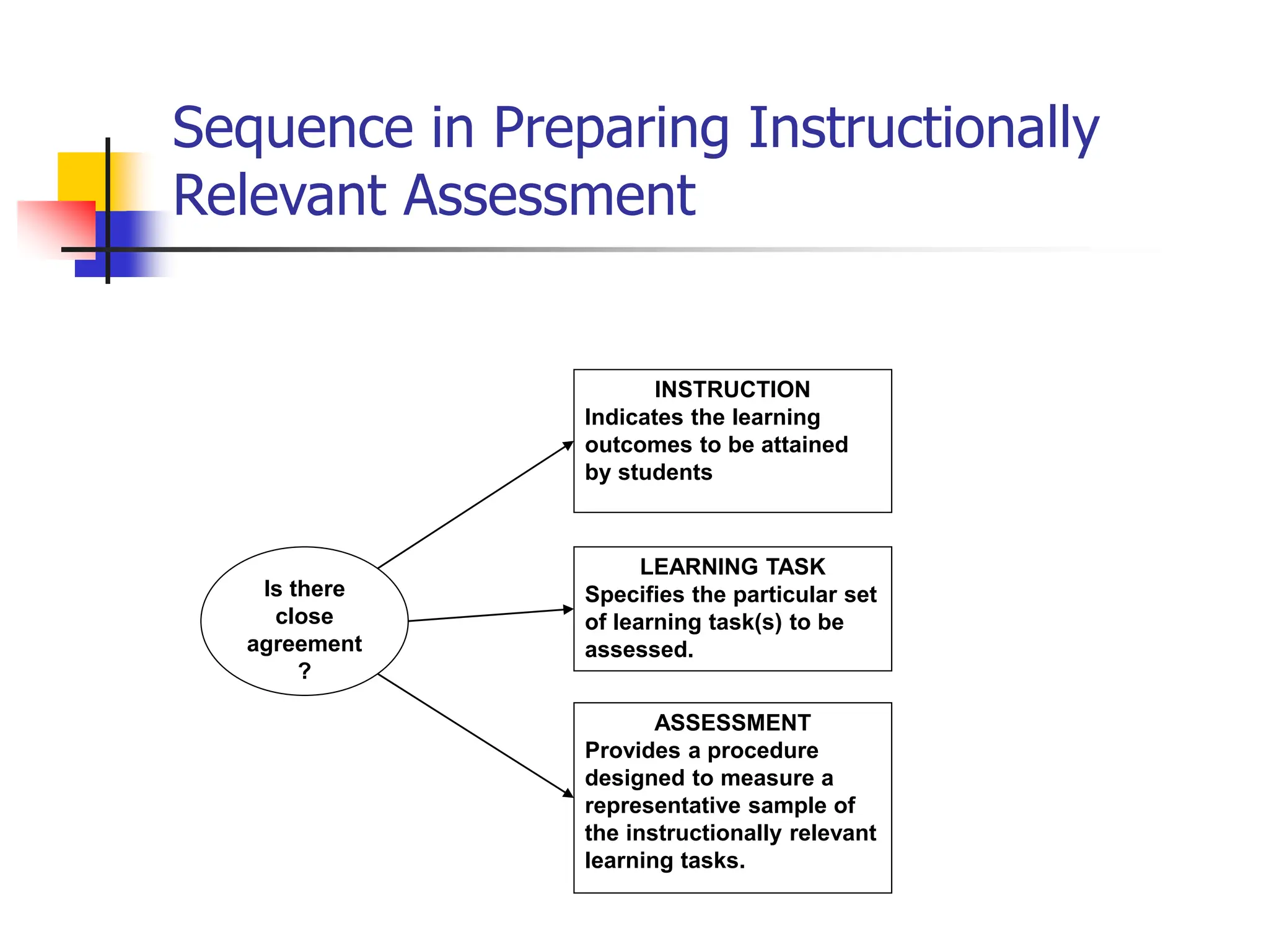 Sequence in Preparing Instructionally
Relevant Assessment
INSTRUCTION
Indicates the learning
outcomes to be attained
by students
LEARNING TASK
Specifies the particular set
of learning task(s) to be
assessed.
ASSESSMENT
Provides a procedure
designed to measure a
representative sample of
the instructionally relevant
learning tasks.
Is there
close
agreement
?
 