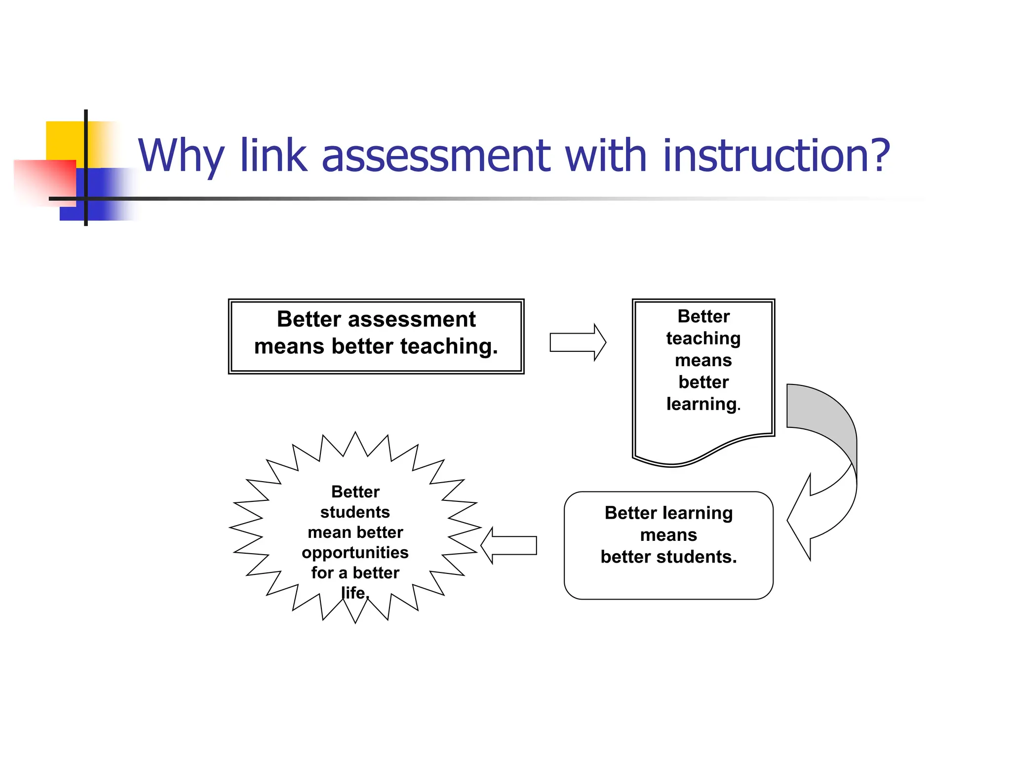 Why link assessment with instruction?
Better assessment
means better teaching.
Better
teaching
means
better
learning.
Better learning
means
better students.
Better
students
mean better
opportunities
for a better
life.
 