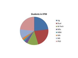 Students in IITM
Ug
Dual
M-Tech
MSc
MBA
MA
MS
PhD
 