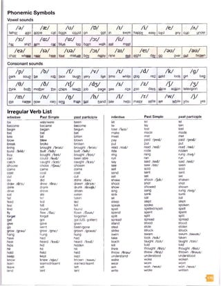 Phonemic Symbols
Vowel sounds
/a /
father ago
/ae/
apple cat
/u /
book could
/D/
an gat
/i/
in swim
A /
happy easy
/e/
bad any
/A/
cup under
/3:/
her shfct
/a :/
arm car
/u :/
blye toe
/o:/
barn walk
/i:/
eat mast
/ea/
chain where
/ra/
near here
/ua/
tour mature
/oi/
boy noisy
/ai/
nine eye
/ei/
Sight day
/au/
ga over
/au /
out brown
Consonant sounds
/p/
park soup
/b/
be rob
/f/
face laugh
/V/
very live
/t/
time white
/d/
dog red
/k/
cold look
/g/
girl bag
/e/
itlink both
/e/
mother ibe
/tj/
Chips teach
/ d y
job page
/s/
gee rice
/z/
zoo days
/J/
shoe action
/3/
television
/m/
me name
/n/
now raiQ
A)/
sing think
/h/
hot hand
/i/
{ate hello
/r/
many write
/w/
we white
/j/
you yes
Irregular Verb List
infinitive Past Simple past participle infinitive Past Simple past participle
be was/were been let let let
become became become lie lay lain
begin began begun lose /lu a / lost lost
bet bet bet make made made
bite bit bitten meet met met
blow blew blown pay paid /peid/ paid /p eid /
break broke broken put put put
bring brought /bn>:t/ brought /b ra t/ read /ri:d / read /re d / read /re d /
build /b ild / built /b ilt/ built /b ilt/ ride rode ridden
buy bought /bo:t/ bought Am t/ ring rang rung / tax] /
can could /ku d / been able run ran run
catch caught /k o :t/ caught / k o : t / say said /sed/ said /sed/
choose chose /tjaoz/ chosen see saw /so:/ seen
come came come sell sold sold
cost cost cost send sent sent
cut cut cut set set set
do did done /dAn/ shake shook /Juk/ shaken
draw /d ra / drew /d ru :/ drawn /dran/ shoot shot shot
drink drank drunk /drAijk/ show showed shown
drive drove driven sing sang sung /saq/
eat ate eaten sink sank sunk
fall fell falen sit sat sat
feed fed fed sleep slept slept
feel felt felt speak spoke spoken
find found found spell spelled/spelt spelt
fly flew /flu :/ flown /fla u n / spend spent spent
forget forgot forgotten split split split
get got got (US: gotten) spread spread spread
give gave given stand stood stood
90 went been/gone steal stole stolen
grow /grau/ grew /gru:/ grown /green/ strike struck struck
hang hung hung swim swam swum /swAm/
have had had take took /tu k / taken
hear heard /h3:d/ heard /ha:d/ teach taught /ra t/ taught /to: 1/
hide hid hidden tel told told
hit hit hit think thought /©D:t/ thought /0D:t/
hold held held throw /0rau/ threw /0 ru :/ thrown /Braun/
keep kept kept understand understood understood
know knew /nju:/ known /neun/ wake woke woken
learn learned/learnt learned/learnt wear worn worn
leave left left win won /wAn/ won /w An/
lend lent lent write wrote written
 