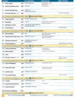 Lesson Vocabulary Gram m ar Real World
7A Have a gol p 5 4 goalsandachievements ability:beableto, manage,
beuselessat, etc.
7 B What would you do? p 5 6 computers(1) secondconditional
7 C Social networking p 5 8 computers(2)
articles: a. an, the,noarticle 9
7D Can you tell me ... ? p 6 0 indirectanddirectquestions
E x tra P ra c tic e 7 a n d P ro g re s s P o rtfo lio 7 p i2 1 ^ S e lf-s tu d y D VD -R O M 7
8 A Angry planet p 6 2 badweatherandnaturaldisasters thepassive
8 B Recycle! p 6 4 containers quantifiers: a bitof. toomucb/many,
(not) enough,plentyof. etc.
8 C Dangers at sea p 6 6 wordbuilding(2):prefixesandopposites,
otherprefixesandsuffixes
8 D A hiking trip p 6 8 warningsandadvice
E x tra P ra c tic e 8 a n d P ro g re s s P o rtfo lio 8 p122 ^ S e lf-s tu d y DVD -R O M 8
9 A Get healthyl p 7 0 health relativeclauseswith who. that,which,
whose, whereandwhen
9 B Good news, bad news p 7 2 collocations(3):thenews PresentPerfectSimpleactiveand
passiveforrecentevents
9 C Human behaviour p 7 4 bodymovementsandresponses
connectingwords
9 D At the doctor's p 7 6 whatdoctorssay;whatpatientssay
E x tra P ra c tic e 9 a n d P ro g re s s P o rtfo lio 9 p123 ^ S e lf-s tu d y D VD -R O M 9
10A The anniversary p 7 8 contactingpeople was/wetegoingto.
was/wensupposedto
1 0 B Who’s that? p 8 0 describingpeople modalverbs(2):makingdeductions
10C 1do! p 8 2 phrasalverbs(3)
10D Do you mind if 1... ? p 8 4 askingfor.givingand
refusingpermission
E x tra P ra c tic e 10 a n d P ro g re s s P o rtfo lio 10 p124 ^ S e lf-s tu d y D VD -R O M 10
11A Any messages? p 8 6 thingspeopledoatwork reportedspeech:sentences
11B How did it go? p 8 8 adjectives(3):jobs reportedspeech:questions,
requestsandimperatives
11C Undercover p 9 0 verbpatterns(2):reportingverbs
11D It's my first day p 9 2 checkinginformation
E x tra P ra c tic e 11 a n d P ro g re s s P o rtfo lio 11 p125 ^ S e lf-s tu d y D VD -R O M 11
12A 1wish! p 9 4 informalwordsandphrases wishes
12B Important moments p 9 6 phraseswithgef thirdconditional
1 2 C Superheroes p 9 8 wordbuilding(3):wordfamilies
End of Course Review p101
E x tra P ra c tic e 12 a n d P ro g re s s P o rtfo lio 12 p126 ^ S e lf-s tu d y DVD -R O M 12
Pair and Group Work p102 Language Summaries p127 Audio and Video Scripts p156
 