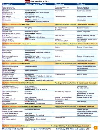 5 E 3 2 Jse e T ea che r’s DVD
Speaking Listening and Video Reading Writing |
Goalsandachievements
ThingsIcanandcan’t do
Threecompetitorsonanew
realityTVshow
Sentencesaboutability
Trueorfalsesentences
Mycomputer
Whatwouldyoudoif...?
Importantpossessions
Lifewithoutthe internet
Helpwith Listening Firstorsecondconditional
Twoconversations
Twoconversations Questionsaboutcomputers
Socialnetworking
Mydassandtheinternet
Oursocial networkinghabits
Help with Listening Weakforms(2)
Thelonelygeneration? Asurveyonsocialnetworking
andtheinternet
ktirect questions Canyoutell me... ?
Helpwith Listening Intonation(2): beingpolite
Indirectquestions
HELP WITH PRONUNCIATION Natural rhythm R eading and W riting P o rtfo lio 7 Givinginstructions Workbookp76
Myweatherexperiences
Thepassivequiz
Hitbylightning Q&A- Natural(Bsasters
Hit bylightning
Questionsin thepassive
Thingsin mykitchen
Good/badthingsabout mytown/dty
Howmuchdoyourecycle?
Helpwith Listening Quantifiers
Sentenceswithquantifiers
Atthebeach
Anexcitingor frighteningexperience
Deadzones
Helpwith Listening Linking(3): review
SavingJesse’sarm Notesona frighteningoranexciting
experience
Wangandcamping
Visitingmycountry/city
hfldngtrip Goingsailing
AdviceforvisitorstotheUK
Warningsandadviceforpeoplevisiting
mycountryordty
HELPWITH PRONUNCIATION /» /, /e a / and/$ :/ R eading and W riting P o rtfo lio 8 Problemsand solutions Workbookp78
Mydet Justjuice Sentenceswith relativeclauses
WhereI getmynews
Anewssummary
Hereis today’snews
Helpwith Listening PresentPerfectSimpleactive
orpassive
Fournewsstories
Bodymovementsandresponses
Areyoua goodliar?
Howtotel if someone'slying
Helpwith Listening BritishandAmericanaccents
Whydowe...? Sentenceswithconnectingwords
Doctorandpatientrole-plays Mww A t thedoctor’s Dinnerplans Aconversationatthedoctor's
HELP WITH PRONUNCIATION the letters ough R eading and W ritin g P o rtfo lio 9 Applyingforajob Workbookp80
Secretsofasuccessfulmarriage
iwas goingto.but...
Theweddinganniversary Sentenceswith was/megoingtoand
was/mesupposedto
Describingweddingguests
Whodoesthisbelongto?
Where'sPeggy'shusband? Makingdeductions
Weddingsinmycountry
AweddingI'vebeento
Weddingtraditions
Helpwith Listening / t / and/d / attheendsofwords
Forbetter, (orworse Notesonawedding
Stayingwithrelativesandfriends
Askingforpermissionrole-plays
BESSf-DoyoumindIf 1... ?
Help wtth Listening Intonation(3): askingforpermission
HELP WITH PRONUNCIATION Linking in phrasal verbs R eading and W ritin g P o rtfo lio 10 Describing people Workbookp82
Thingspeopledoatwork
Reportingtrueor falsesentences
I'vehadanaccident
Hereareyourmessages
Helpwith Listening /h / in he.hts. him.her
Reportedsentences
Trueorfalsesentences
JobsIwould/wouldn't fiketodo
Jobinterviews
Reportingquestions
Eva'saudition
I'vegottheJob!
WhatNOTto askataninterview! Reportedquestions
Reportedrequestsandimperatives
Questionsto askyourpartner
MyTVhabits
Whathappensattheend?
Episode5 of Unfefcover
Helpwith Listening Missingwords
Undercover's successis nosecret
ConversationsfromEpisode4
Sentenceswith reportingverbs
Myphonehabits
Phoneconversationrole-plays
B B 3& it’smyfirstday
Helpwith Listening Contrastivestress
Ella'smessages
Fourconversations
Takingmessages
h e lp w ith p ro n u n c ia tio n Wordsending in -ffon, -ageand ‘tun R eading and W ritin g P o rtfo lio 11 TeNingastory Workbookp84
Sentencesaboutme Fiveconversationswithwishes
Mywishesandhowlife wouldbedifferent
Sentenceswith Iwish...
Personalwishesandsecondconditionals
irueorfalsesentenceswith get
baportantmomentsin myfife
Turningpoints
Helpwith Listening Thirdconditional
Trueorfalsesentenceswithget
Thirdconditional sentences
Superheroes
Createyourownsuperhero!
ThelifeofStanLee
Helpwith Listening Sentencestressand
weakforms:review
TherealSpider-Man
HELP WITH PRONUNCIATION Review quiz R eading and W ritin g P o rtfo lio 12 Life changes Workbookp86
P h o n e m ic S y m b o ls p175___________Ir re g u la r V e rb L is t p175________S e lf-s tu d y D V D -R O M In s tru c tio n s p176
 