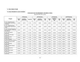 9. FEE STRUCTURE

       9.1 FEE FOR REGULAR COURSES
                                                              COLLEGE OF ENGINEERING STUDIES (COES)
                                                                       Semester Wise Fee (in Rs)

                                              I/II Semester                         III/IV Semester                      V/VI Semester                       VII/VIII Semester

           Program                                                                                                        Academic
                                    Tuition    Academic                   Tuition     Academic        Total    Tuition                    Total    Tuition      Academic          Total
                                                              Total Fee                                                    Service
                                     Fee      Service Fee                  Fee       Service Fee       Fee      Fee                        Fee      Fee        Service Fee         Fee
                                                                                                                            Fee

B. Tech. Applied Petroleum
Engineering with specialization     55,050      36,700         91,750     57,750        38,500        96,250   60,600       40,400       101,000   63,600         42,400         106,000
in Upstream
B. Tech. Applied Petroleum
Engineering with Specialization     55,050      36,700         91,750     57,750        38,500        96,250   60,600       40,400       101,000   63,600         42,400         106,000
in GAS
B. Tech. Chemical Engineering
with Specialization in Refining &   55,050      36,700         91,750     57,750        38,500        96,250   60,600       40,400       101,000   63,600         42,400         106,000
Petrochemical
B. Tech. Geo Science
                                    55,050      36,700         91,750     57,750        38,500        96,250   60,600       40,400       101,000   63,600         42,400         106,000
Engineering
B. Tech. Geo-Informatics
                                    55,050      36,700         91,750     57,750        38,500        96,250   60,600       40,400       101,000   63,600         42,400         106,000
Engineering
B. Tech. Aerospace
                                    55,050      36,700         91,750     57,750        38,500        96,250   60,600       40,400       101,000   63,600         42,400         106,000
Engineering
B. Tech. Aerospace
                                    55,050      36,700         91,750     57,750        38,500        96,250   60,600       40,400       101,000   63,600         42,400         106,000
Engineering with spl. In Aviation
B. Tech. Automotive Design
                                    55,050      36,700         91,750     57,750        38,500        96,250   60,600       40,400       101,000   63,600         42,400         106,000
Engineering
B. Tech. Electronics
                                    55,050      36,700         91,750     57,750        38,500        96,250   60,600       40,400       101,000   63,600         42,400         106,000
Engineering
B. Tech. Computer Science
                                    55,050      36,700         91,750     57,750        38,500        96,250   60,600       40,400       101,000   63,600         42,400         106,000
Engineering
B. Tech. Mechatronics
                                    55,050      36,700         91,750     57,750        38,500        96,250   60,600       40,400       101,000   63,600         42,400         106,000
Engineering
B. Tech. Power System
                                    55,050      36,700         91,750     57,750        38,500        96,250   60,600       40,400       101,000   63,600         42,400         106,000
Engineering
B. Tech. Infrastructure
                                    55,050      36,700         91,750     57,750        38,500        96,250   60,600       40,400       101,000   63,600         42,400         106,000
Engineering




                                                                                          12
 