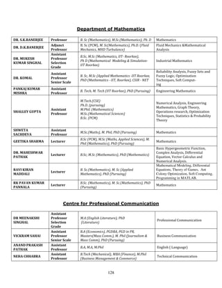 Department of Mathematics

DR. S.K.BANERJEE   Professor       B. Sc (Mathematics), M.Sc.(Mathematics), Ph. D   Mathematics
                   Adjunct         B. Sc (PCM), M. Sc(Mathematics), Ph.D. (Fluid    Fluid Mechanics &Mathematical
DR. D.K.BANERJEE
                   Professor       Mechanics, MHD Turbulance)                       Analysis
                   Assistant
                                   B.Sc, M.Sc (Mathematics, IIT- Roorkee),
DR. MUKESH         Professor
                                   Ph D (Mathematical Modeling & Simulation-        Industrial Mathematics
KUMAR SINGHAL      Selection
                                   IIT Roorkee)
                   Grade
                                                                                    Reliability Analysis, Fuzzy Sets and
                   Assistant
                                   B. Sc, M.Sc (Applied Mathematics -IIT Roorkee,   Fuzzy Logic, Optimization
DR. KOMAL          Professor
                                   PhD (Mathematics - IIT, Roorkee), CSIR - NET     Techniques, Soft Comput-
                   Senior Scale
                                                                                    ing
PANKAJ KUMAR       Assistant
                                   B. Tech, M. Tech (IIT Roorkee), PhD (Pursuing)   Engineering Mathematics
MISHRA             Professor

                                   M.Tech.(CSE)
                                                                                    Numerical Analysis, Engineering
                                   Ph.D. (pursuing)
                                                                                    Mathematics, Graph Theory,
                   Assistant       M.Phil. (Mathematics)
SHALLEY GUPTA                                                                       Operations research, Optimization
                   Professor       M.Sc.(Mathematical Sciences)
                                                                                    Techniques, Statistics & Probability
                                   B.Sc. (PCM)
                                                                                    Theory

SHWETA             Assistant
                                   M.Sc.(Maths), M. Phil, PhD (Pursuing)            Mathematics
SACHDEVA           Professor
                                   B.Sc (PCM), M.Sc (Maths, Applied Sciences), M.
GEETIKA SHARMA     Lecturer                                                         Mathematics
                                   Phil (Mathematics), PhD (Pursuing)
                                                                                    Basic Hypergeometric Function,
DR. MAHESHWAR                                                                       Complex Analysis, Differential
                   Lecturer        B.Sc; M.Sc (Mathematics), PhD (Mathematics)
PATHAK                                                                              Equation, Vector Calculus and
                                                                                    Numerical Analysis.
                                                                                    Mathematical Modeling, Differential
RAVI KIRAN                         B. Sc.(Mathematics), M. Sc (Applied              Equations, Theory of Games, Ant
                   Lecturer
MADDALI                            Mathematics), PhD (Pursuing)                     Colony Optimization, Soft Computing,
                                                                                    Programming in MATLAB.
RK PAVAN KUMAR                     B.Sc. (Mathematics), M. Sc.(Mathematics), PhD
                   Lecturer                                                         Mathematics
PANNALA                            (Pursuing)



                          Centre for Professional Communication

                   Assistant
DR MEENAKSHI       Professor       M.A (English Literature), PhD
                                                                                    Professional Communication
SINGHAL            Selection       (Literature)
                   Grade
                   Assistant       B.A (Economics), PGDBA, PGD in PR,
VICKRAM SAHAI      Professor       Masters(Mass Comm.), M. Phil (Journalism &       Business Communication
                   Senior Scale    Mass Comm), PhD (Pursuing)
ANAND PRAKASH      Assistant
                                   B.A, M.A, M.Phil                                 English ( Language)
PATHAK             Professor
                   Assistant       B.Tech (Mechanical), MBA (Finance), M.Phil
NEHA CHHABRA                                                                        Technical Communication
                   Professor       (Business Management & Commerce)


                                                      128
 